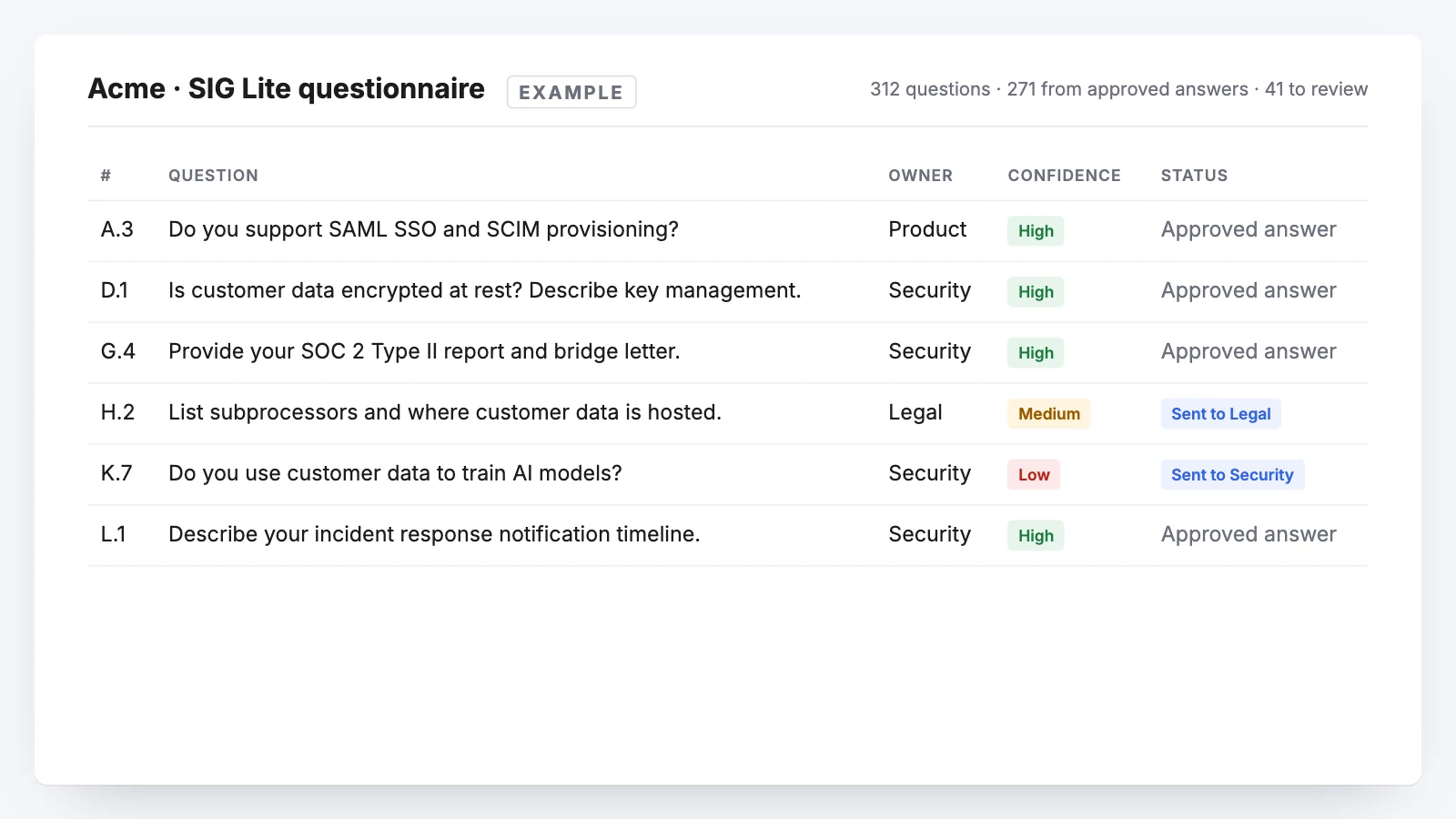 Example questionnaire with a confidence level on every answer; low-confidence ones are sent to their owner
